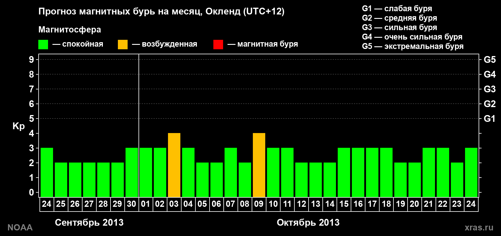Прогноз максимального суточного геомагнитного индекса&nbsp;Kp на <b>1 месяц</b> (31 день) <b>с 24 сентября по 24 октября 2013 г</b>