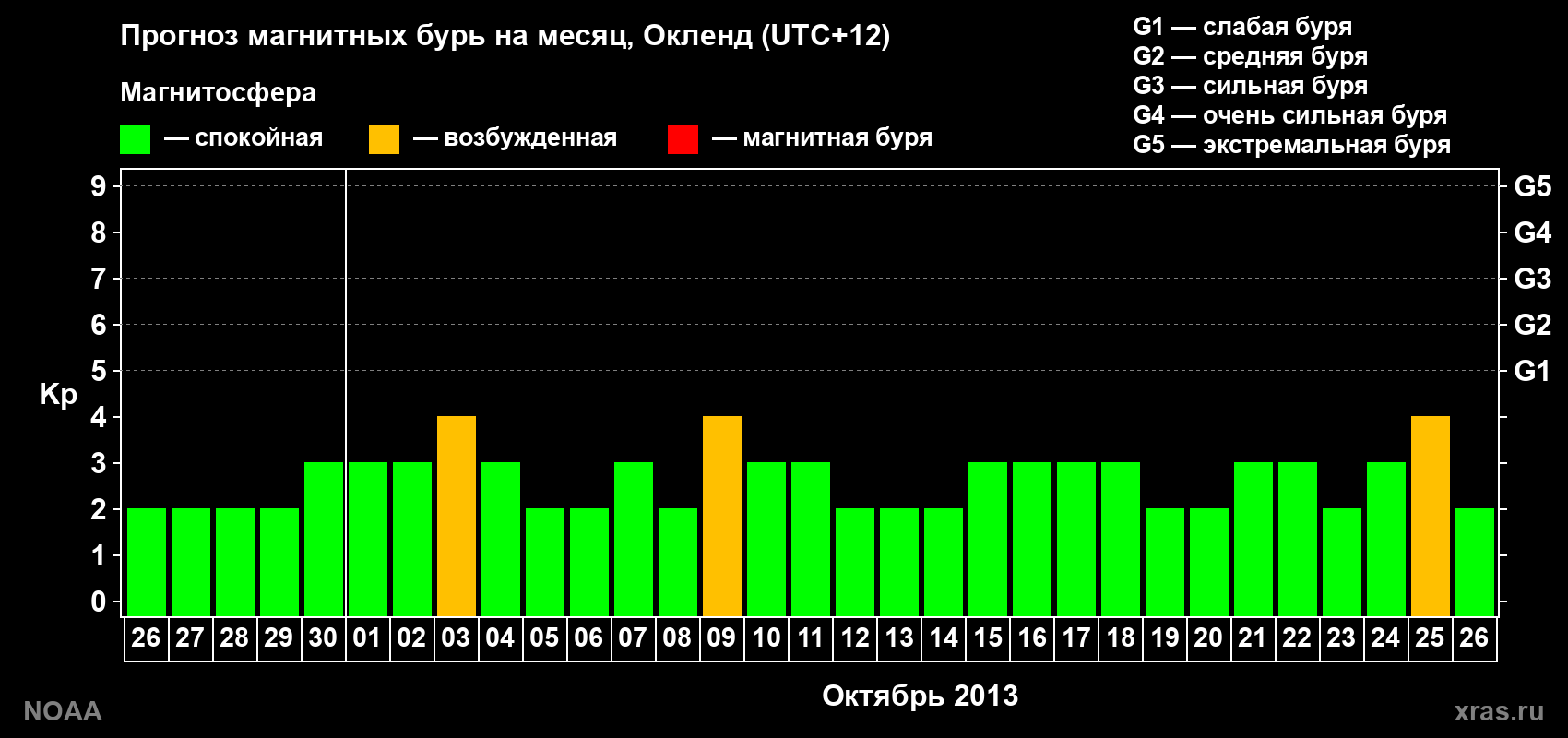 Прогноз максимального суточного геомагнитного индекса&nbsp;Kp на <b>1 месяц</b> (31 день) <b>с 26 сентября по 26 октября 2013 г</b>