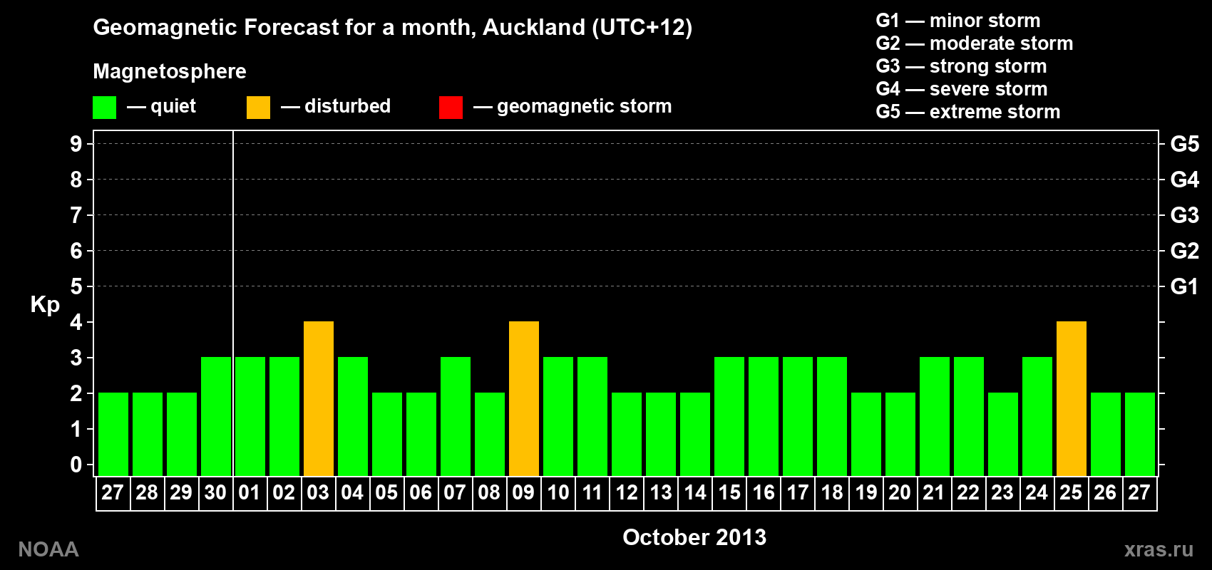 Geomagnetic index Kp forecast for the next month