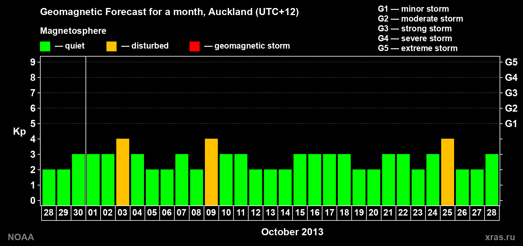 Geomagnetic index Kp forecast for the next month