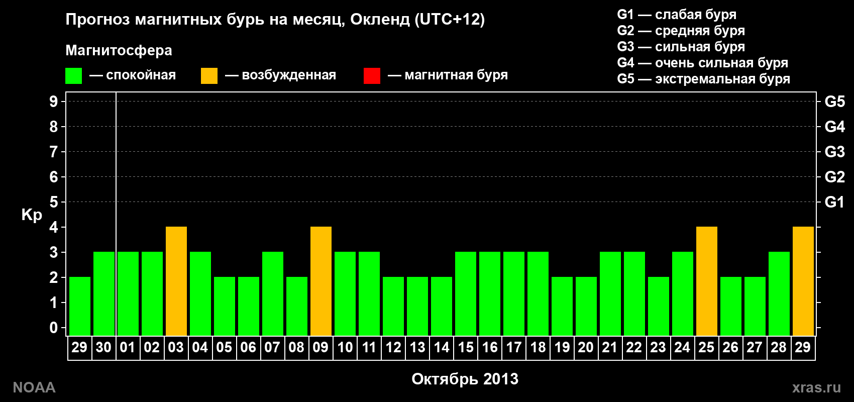 Прогноз максимального суточного геомагнитного индекса&nbsp;Kp на <b>1 месяц</b> (31 день) <b>с 29 сентября по 29 октября 2013 г</b>