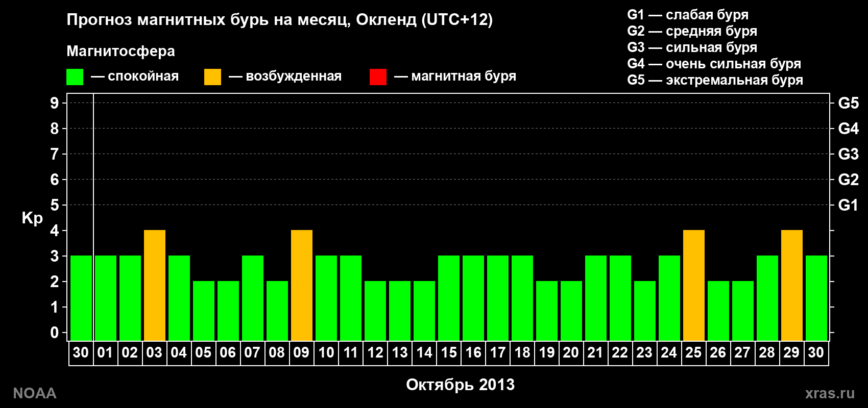 Прогноз максимального суточного геомагнитного индекса&nbsp;Kp на <b>1 месяц</b> (31 день) <b>с 30 сентября по 30 октября 2013 г</b>