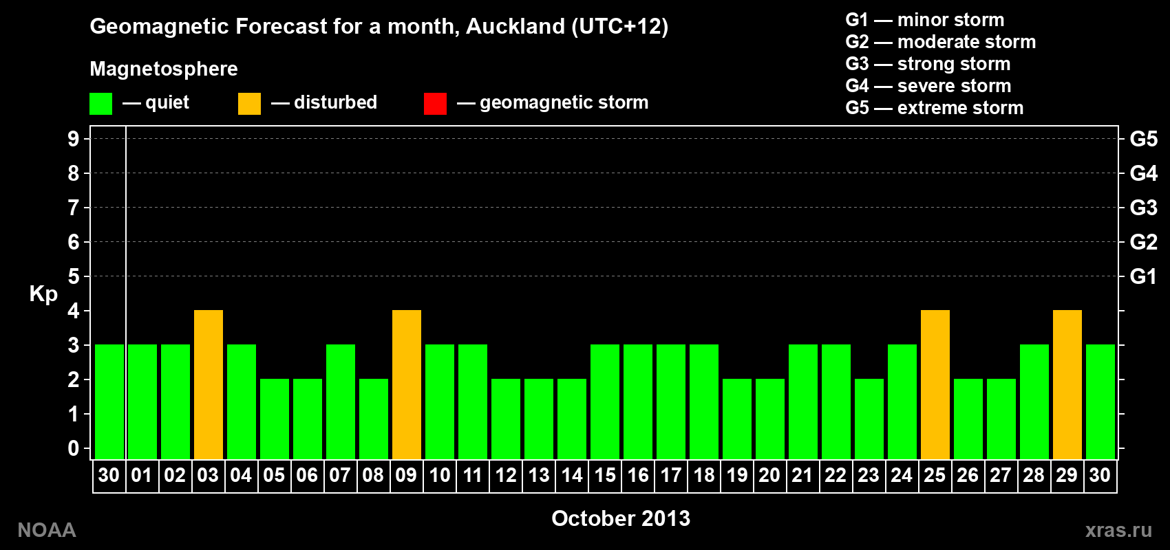 Geomagnetic index Kp forecast for the next month