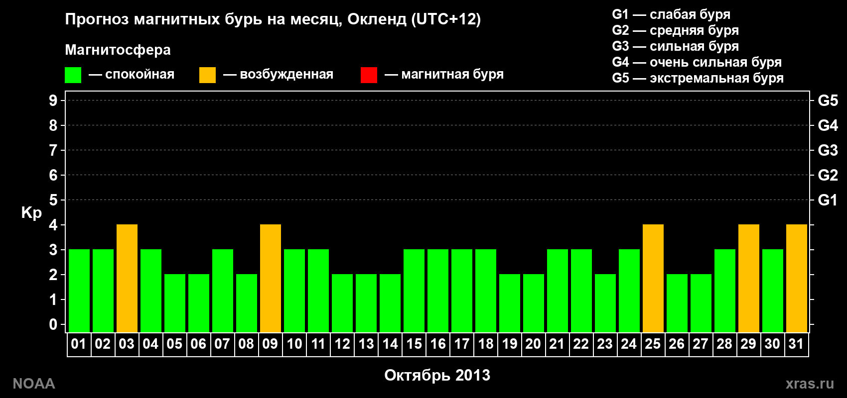 Прогноз максимального суточного геомагнитного индекса&nbsp;Kp на <b>1 месяц</b> (31 день) <b>с 01 октября по 31 октября 2013 г</b>