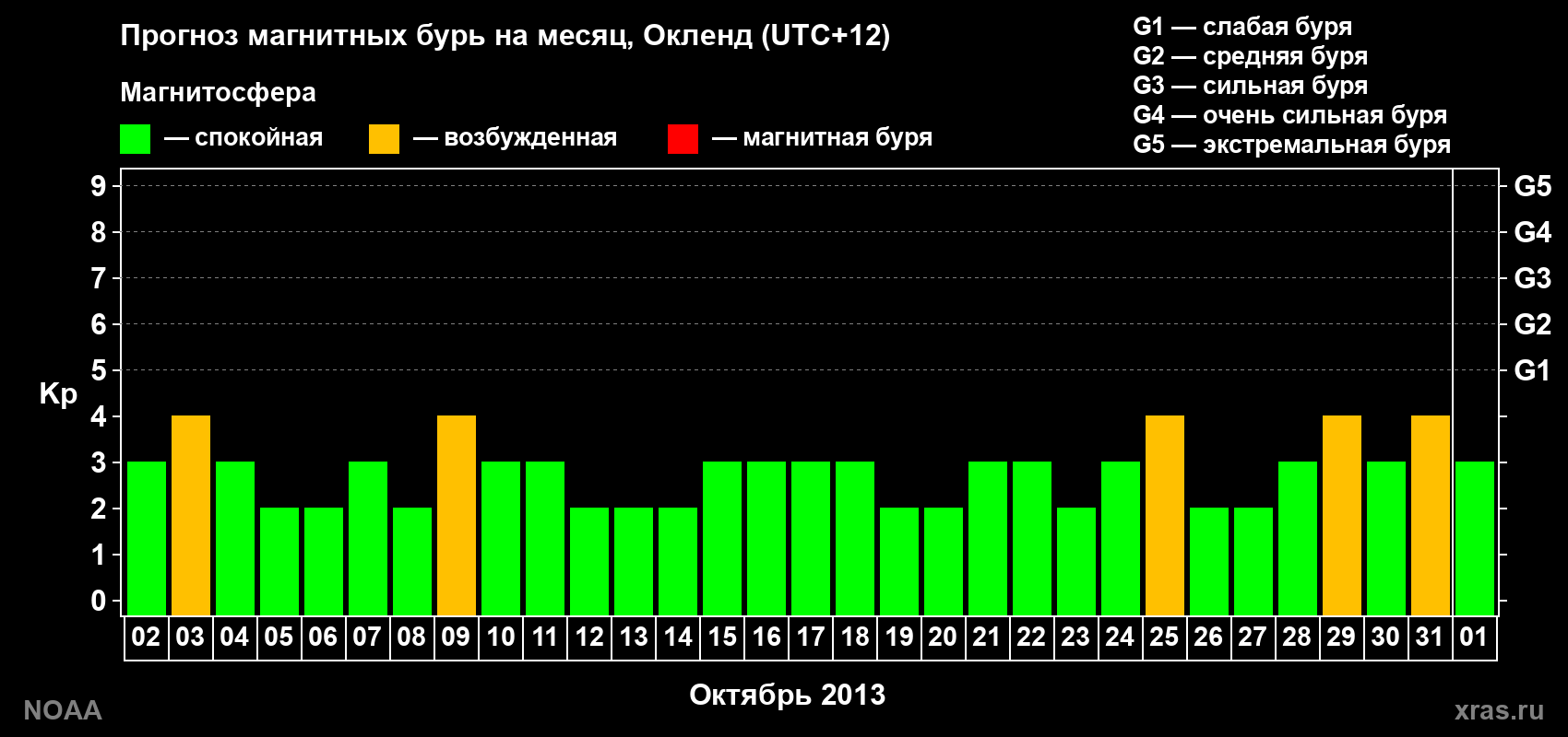 Прогноз максимального суточного геомагнитного индекса&nbsp;Kp на <b>1 месяц</b> (31 день) <b>с 02 октября по 01 ноября 2013 г</b>