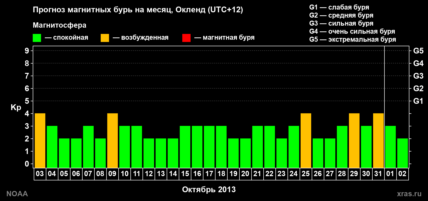 Прогноз максимального суточного геомагнитного индекса&nbsp;Kp на <b>1 месяц</b> (31 день) <b>с 03 октября по 02 ноября 2013 г</b>