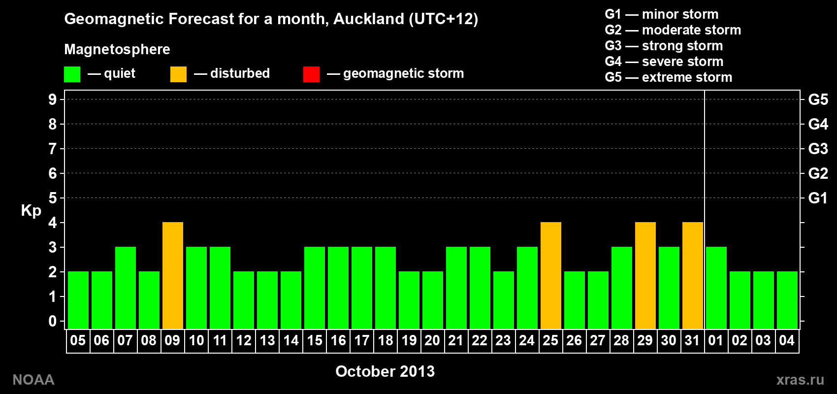 Geomagnetic index Kp forecast for the next month