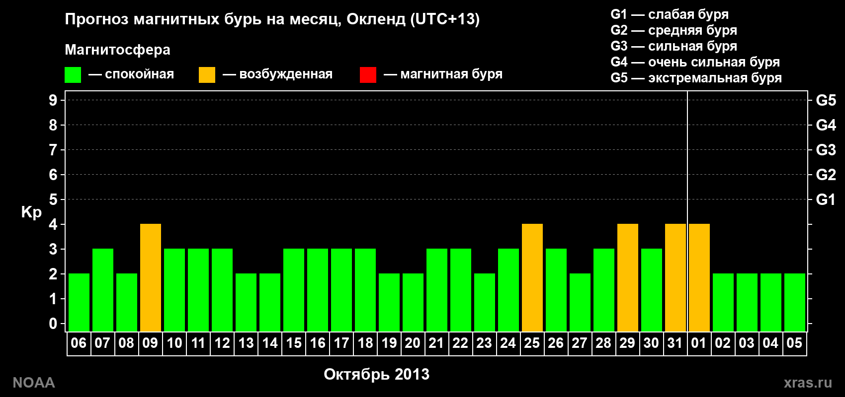 Прогноз максимального суточного геомагнитного индекса&nbsp;Kp на <b>1 месяц</b> (31 день) <b>с 06 октября по 05 ноября 2013 г</b>