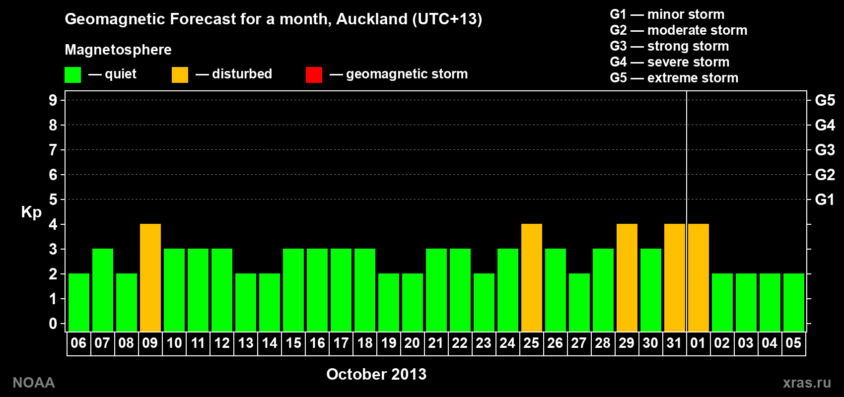 Geomagnetic index Kp forecast for the next month