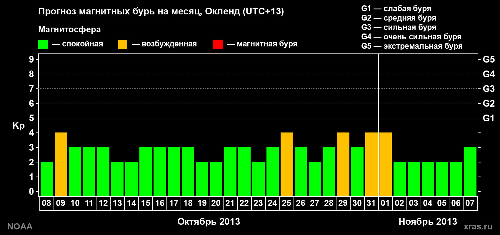 Прогноз максимального суточного геомагнитного индекса&nbsp;Kp на <b>1 месяц</b> (31 день) <b>с 08 октября по 07 ноября 2013 г</b>