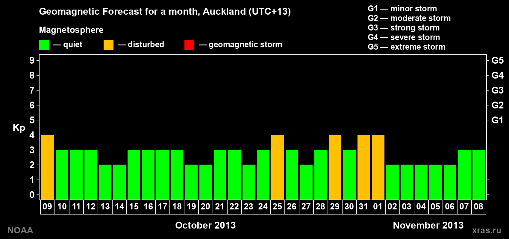 Geomagnetic index Kp forecast for the next month
