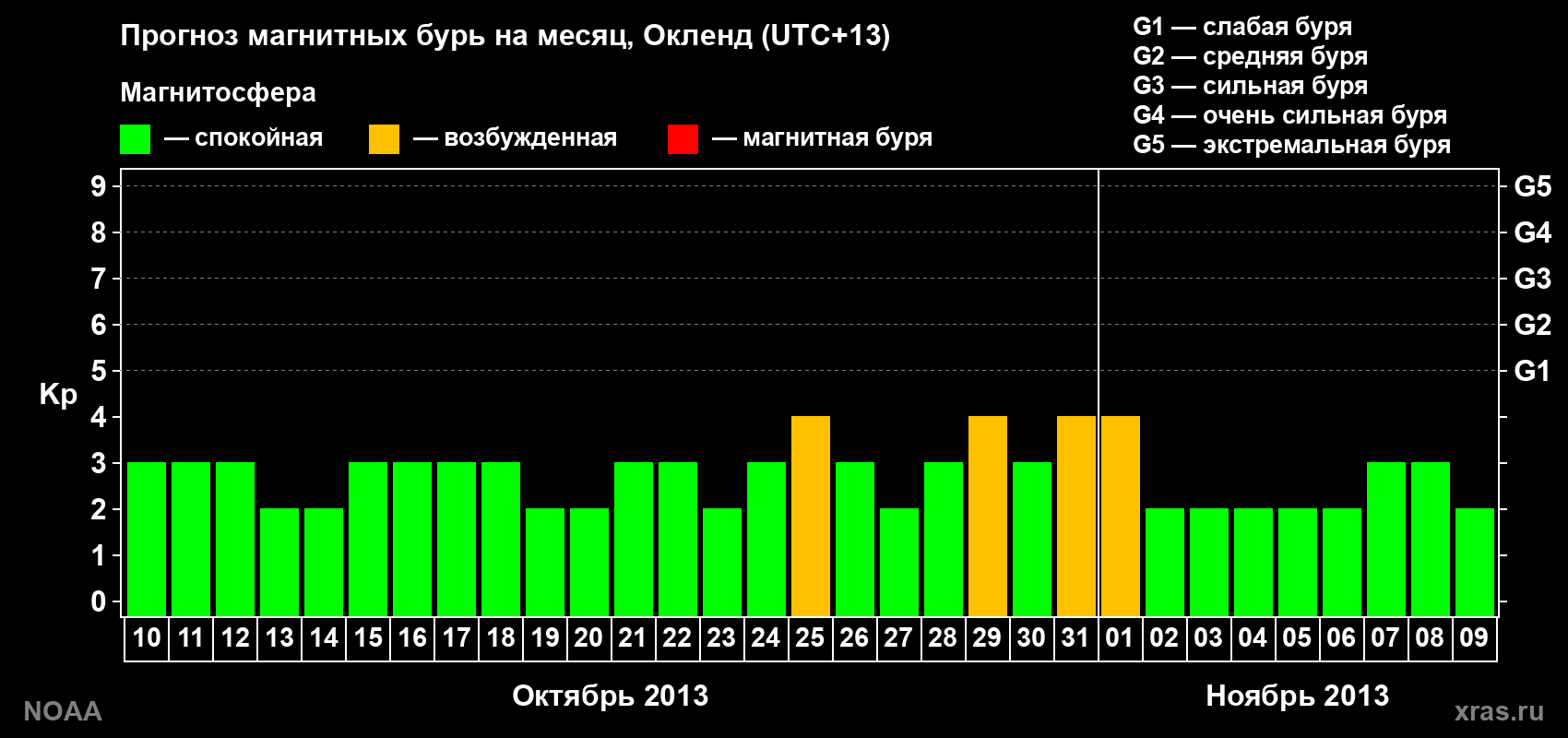 Прогноз максимального суточного геомагнитного индекса&nbsp;Kp на <b>1 месяц</b> (31 день) <b>с 10 октября по 09 ноября 2013 г</b>