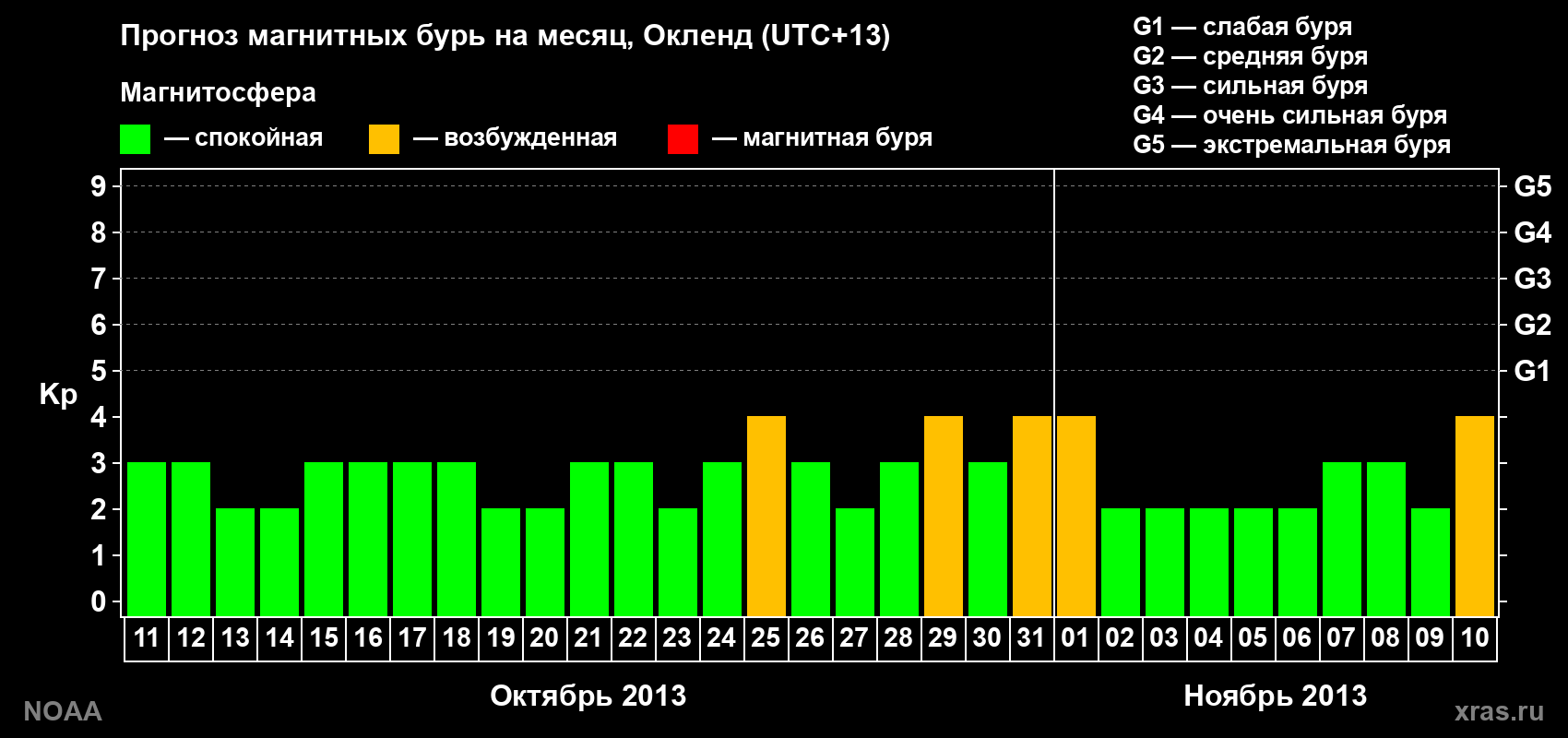 Прогноз максимального суточного геомагнитного индекса&nbsp;Kp на <b>1 месяц</b> (31 день) <b>с 11 октября по 10 ноября 2013 г</b>
