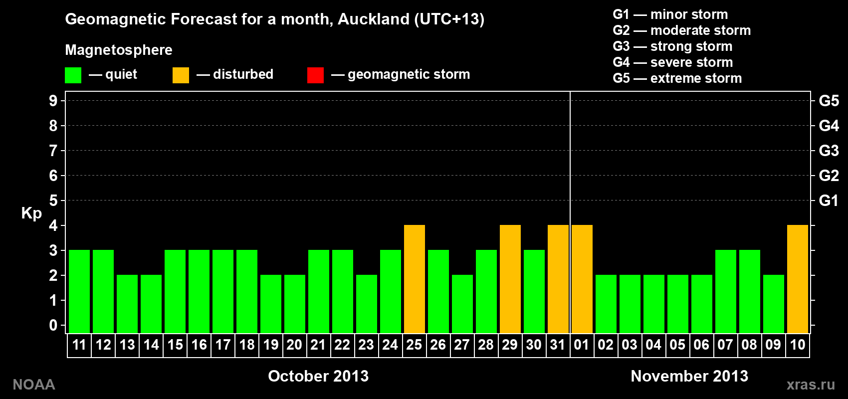 Geomagnetic index Kp forecast for the next month