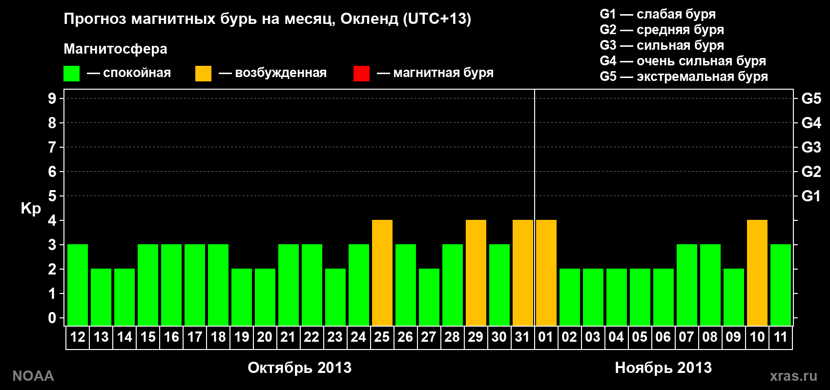 Прогноз максимального суточного геомагнитного индекса&nbsp;Kp на <b>1 месяц</b> (31 день) <b>с 12 октября по 11 ноября 2013 г</b>
