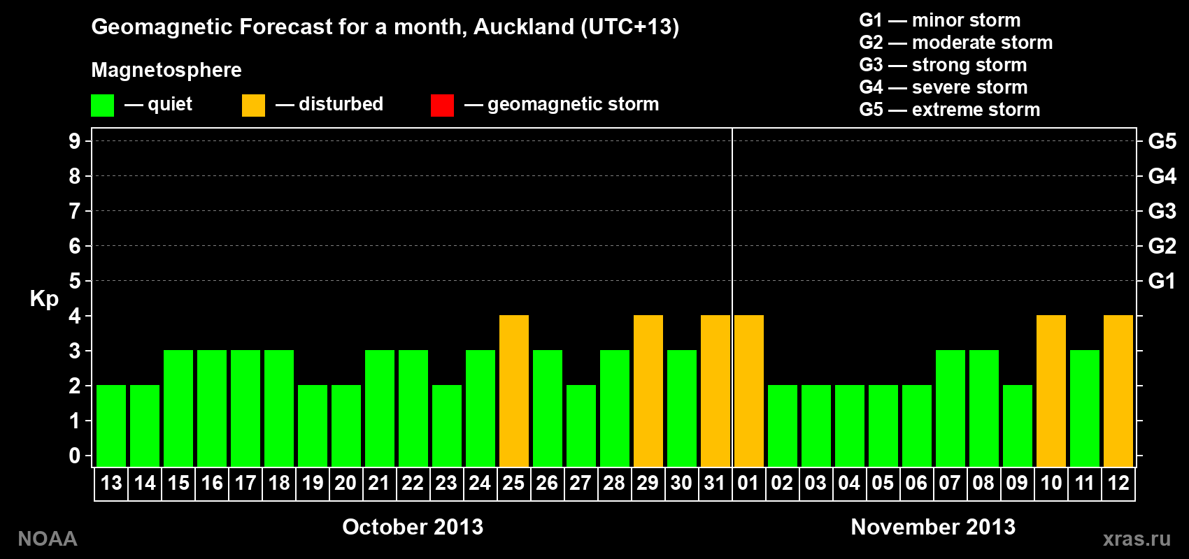 Geomagnetic index Kp forecast for the next month