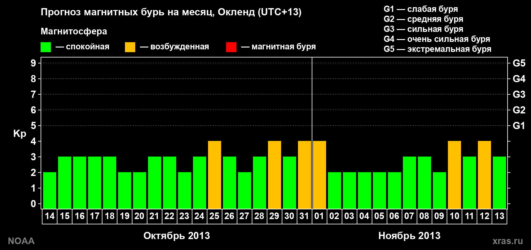 Прогноз максимального суточного геомагнитного индекса&nbsp;Kp на <b>1 месяц</b> (31 день) <b>с 14 октября по 13 ноября 2013 г</b>