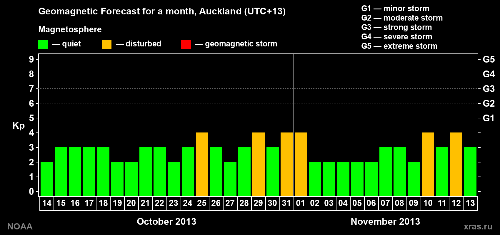 Geomagnetic index Kp forecast for the next month