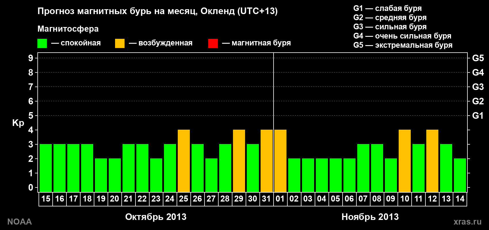 Прогноз максимального суточного геомагнитного индекса&nbsp;Kp на <b>1 месяц</b> (31 день) <b>с 15 октября по 14 ноября 2013 г</b>