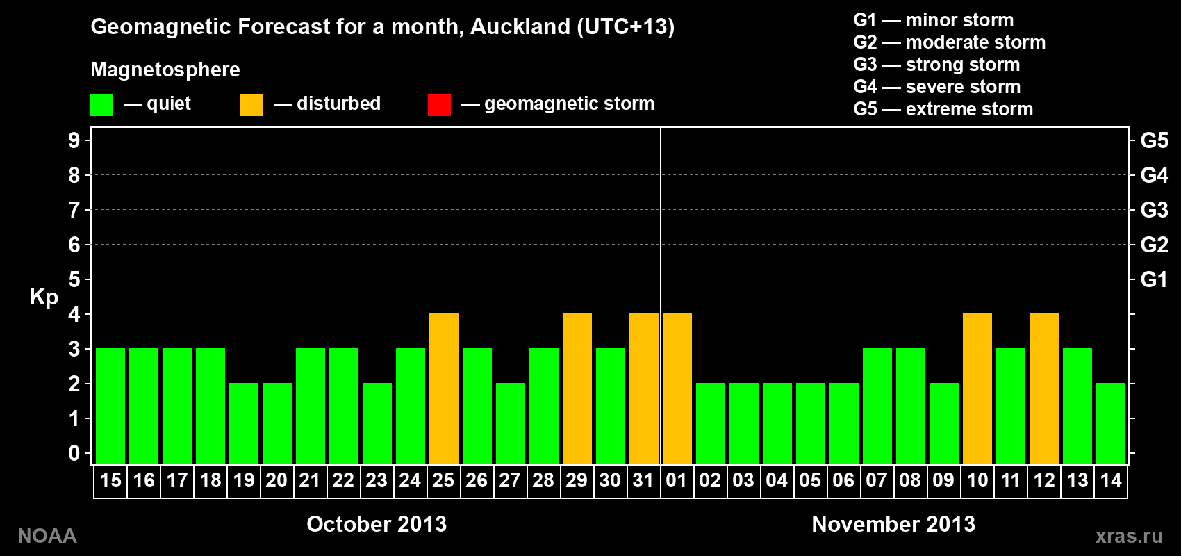 Geomagnetic index Kp forecast for the next month