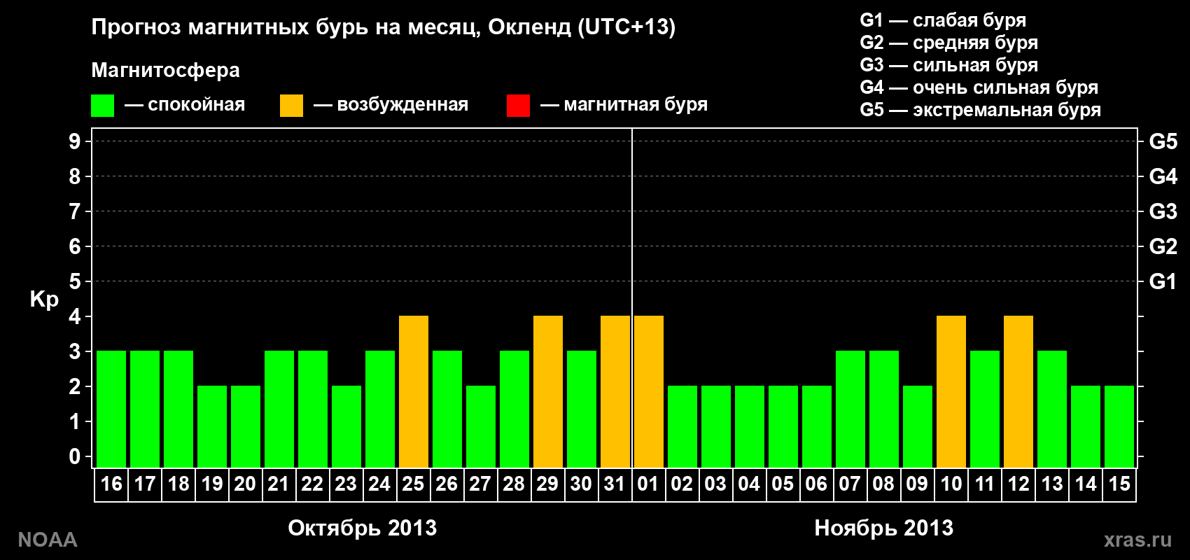 Прогноз максимального суточного геомагнитного индекса&nbsp;Kp на <b>1 месяц</b> (31 день) <b>с 16 октября по 15 ноября 2013 г</b>