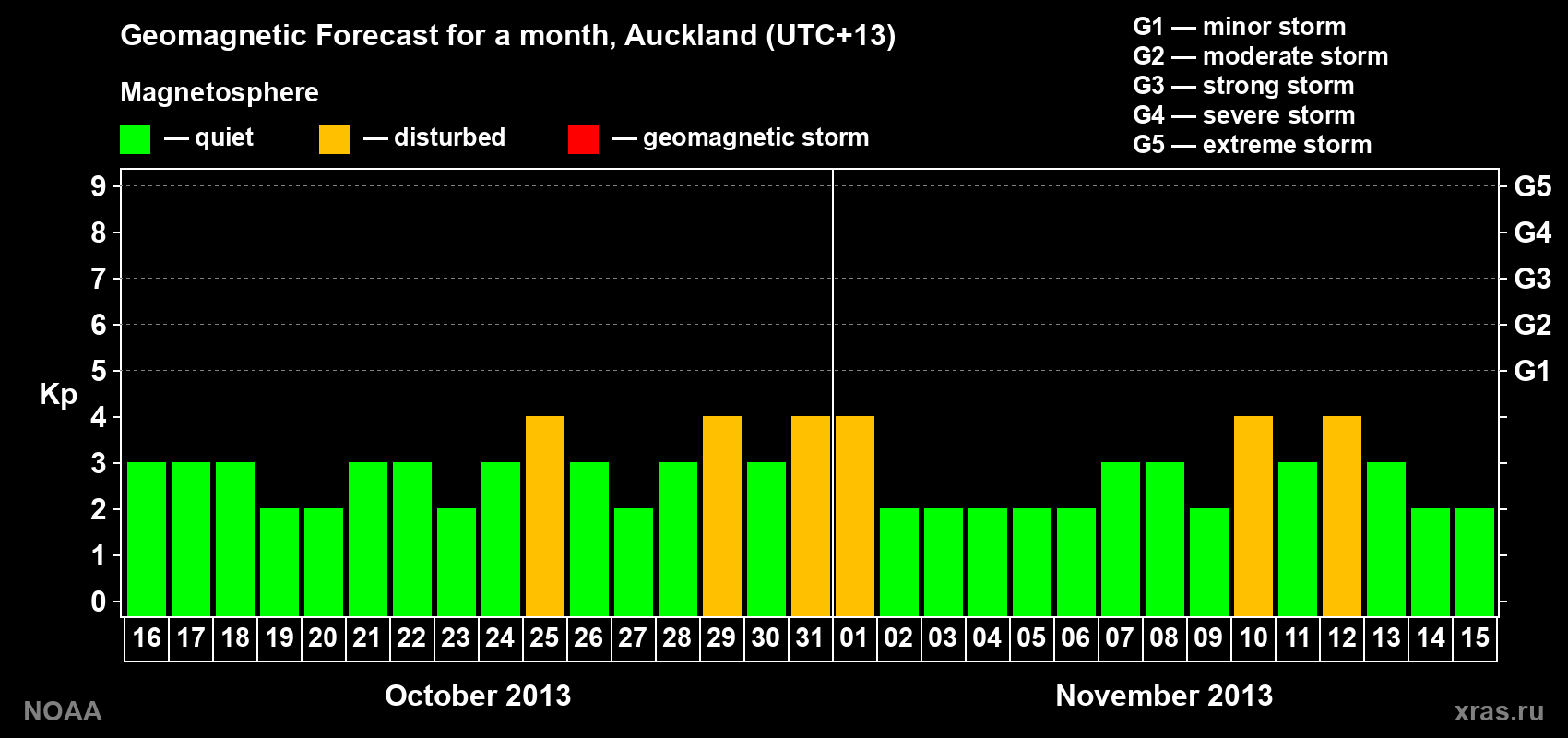 Geomagnetic index Kp forecast for the next month