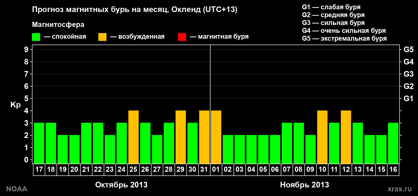 Прогноз максимального суточного геомагнитного индекса&nbsp;Kp на <b>1 месяц</b> (31 день) <b>с 17 октября по 16 ноября 2013 г</b>