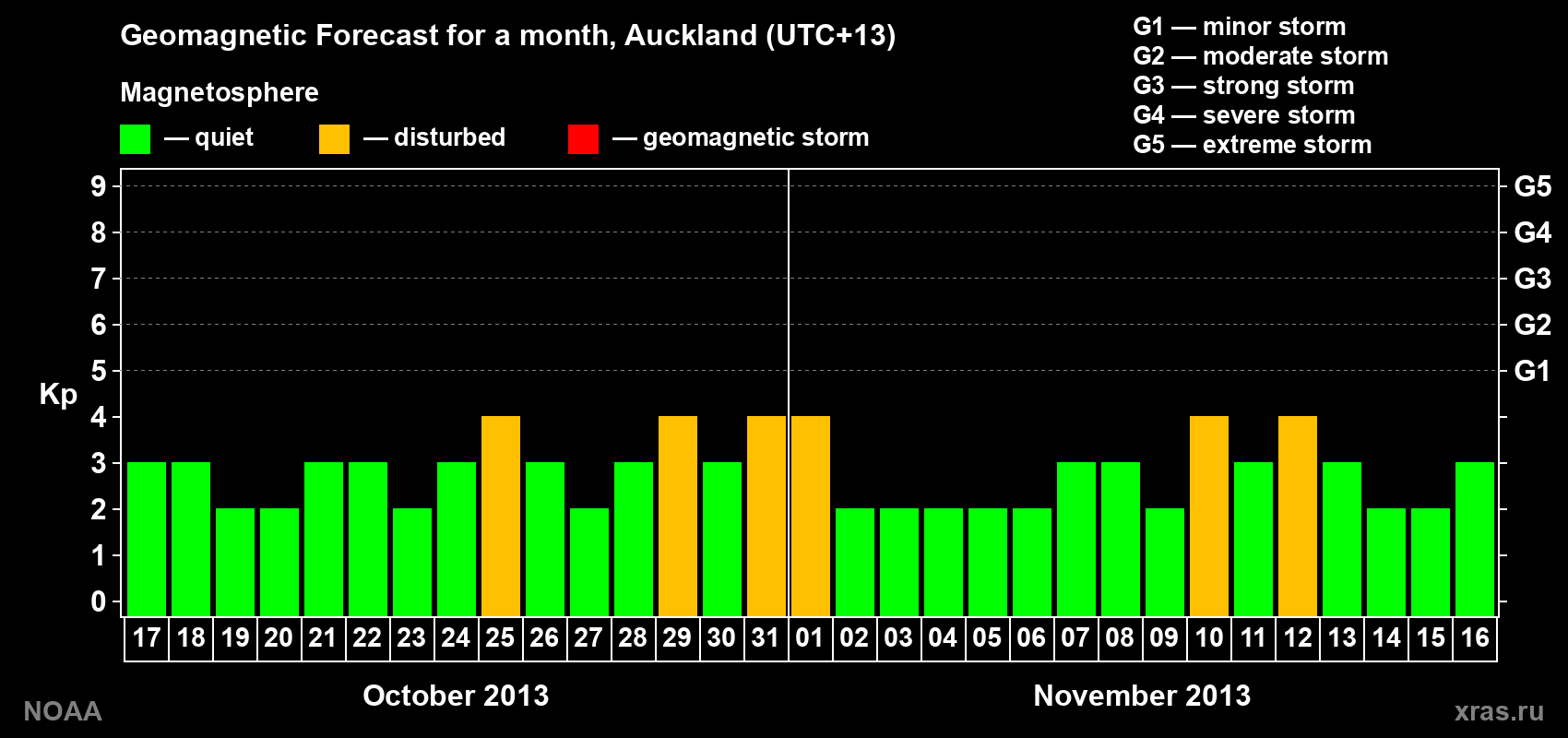 Geomagnetic index Kp forecast for the next month