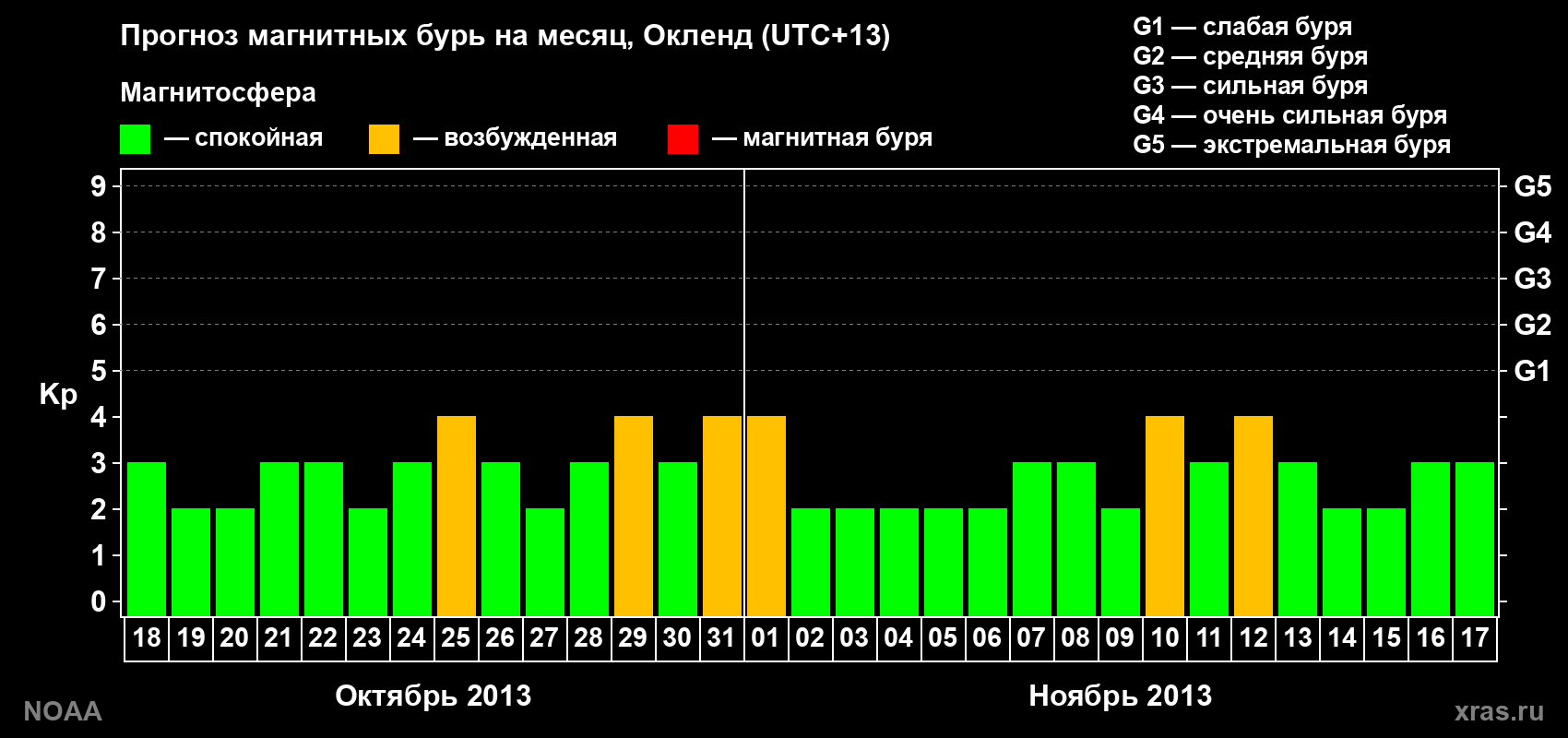 Прогноз максимального суточного геомагнитного индекса&nbsp;Kp на <b>1 месяц</b> (31 день) <b>с 18 октября по 17 ноября 2013 г</b>