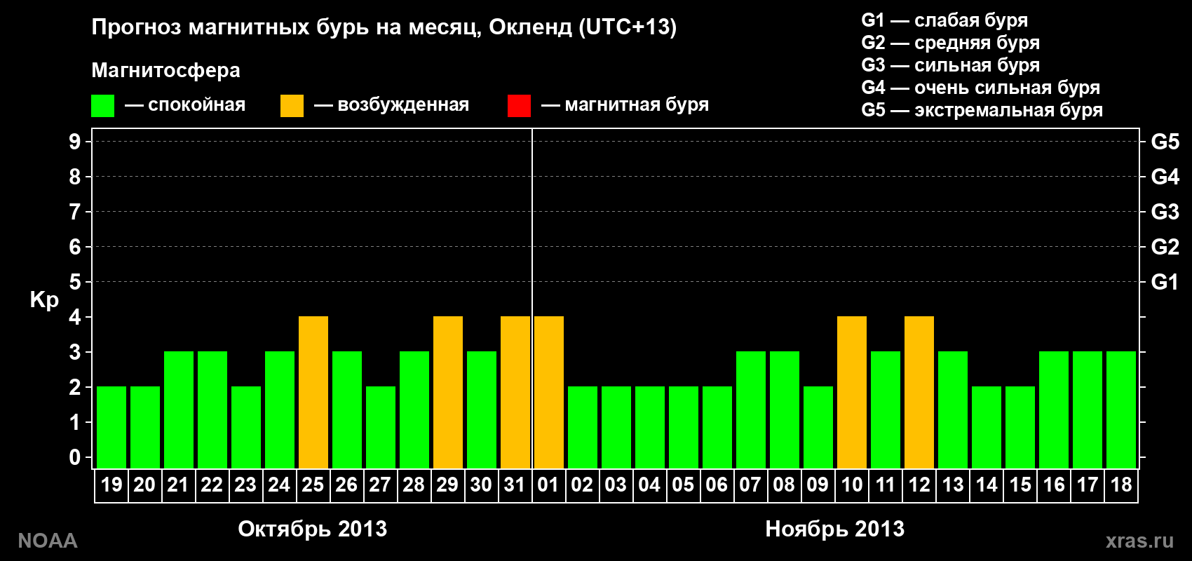 Прогноз максимального суточного геомагнитного индекса&nbsp;Kp на <b>1 месяц</b> (31 день) <b>с 19 октября по 18 ноября 2013 г</b>