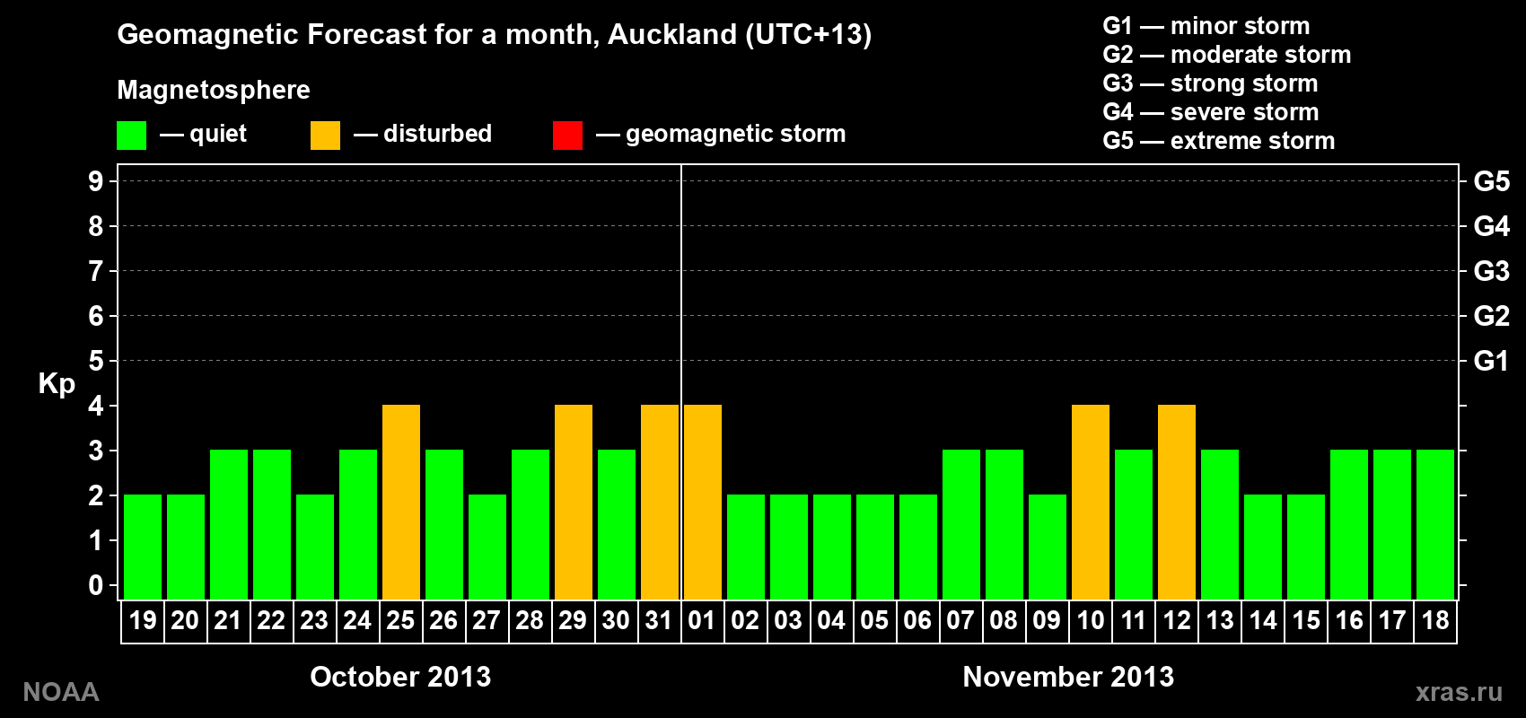 Geomagnetic index Kp forecast for the next month