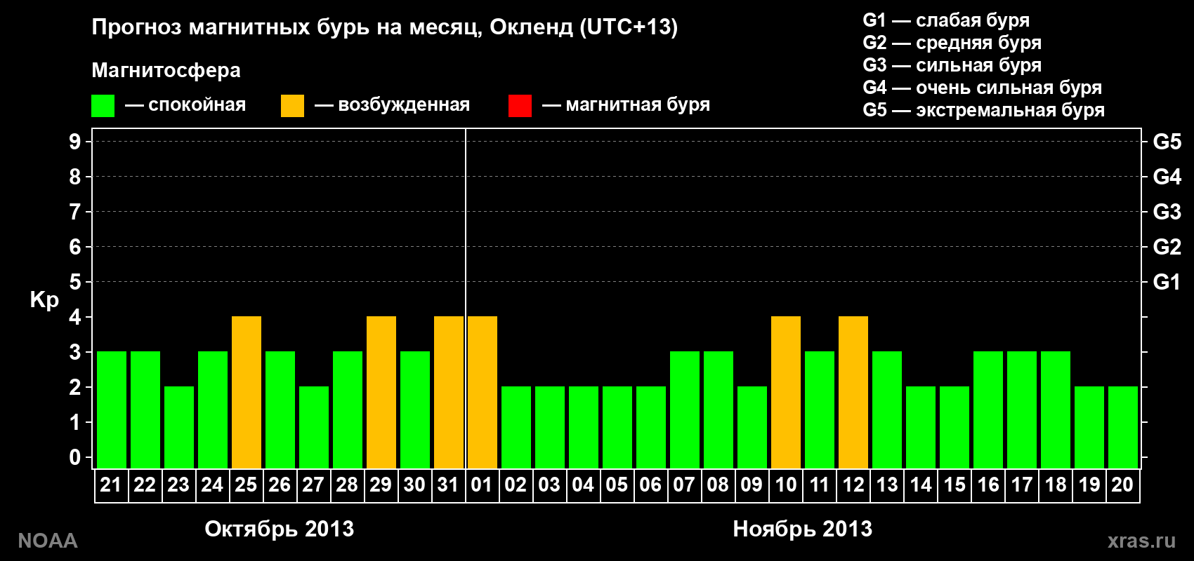 Прогноз максимального суточного геомагнитного индекса&nbsp;Kp на <b>1 месяц</b> (31 день) <b>с 21 октября по 20 ноября 2013 г</b>