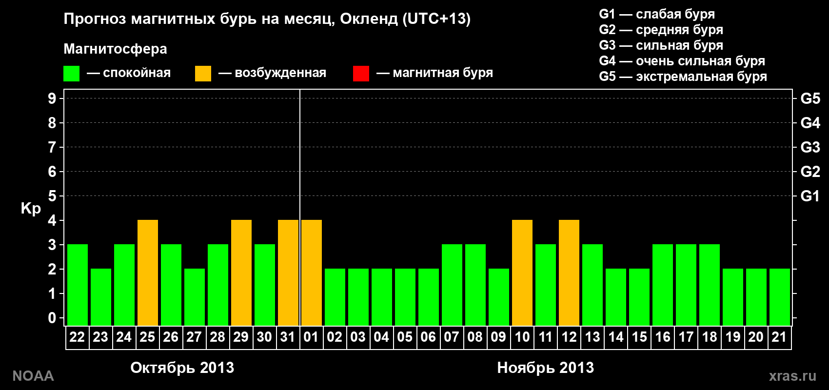Прогноз максимального суточного геомагнитного индекса&nbsp;Kp на <b>1 месяц</b> (31 день) <b>с 22 октября по 21 ноября 2013 г</b>
