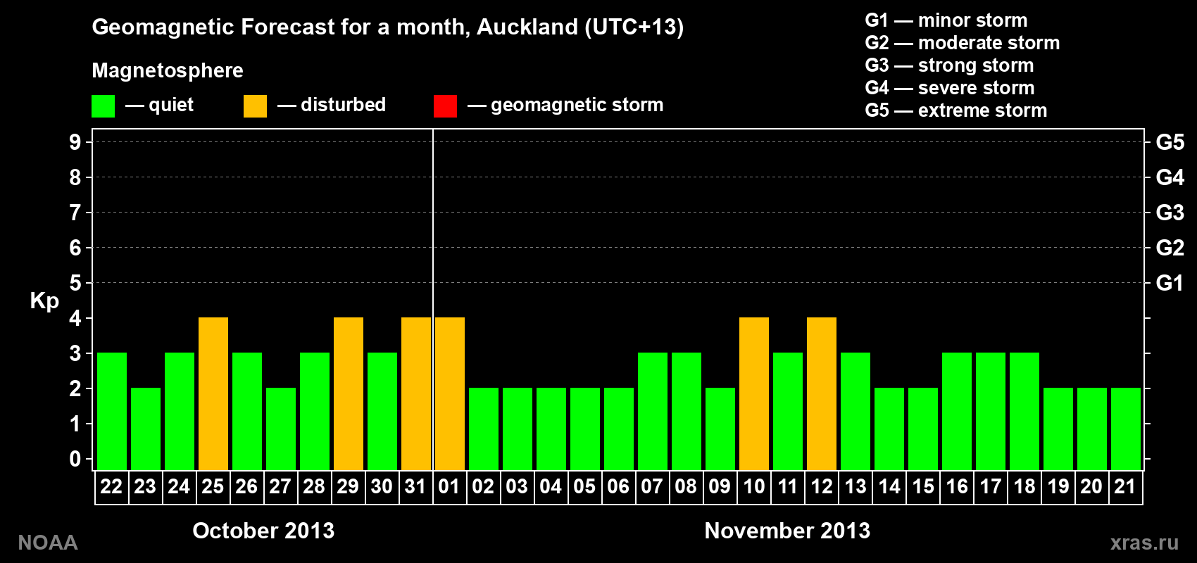 Geomagnetic index Kp forecast for the next month