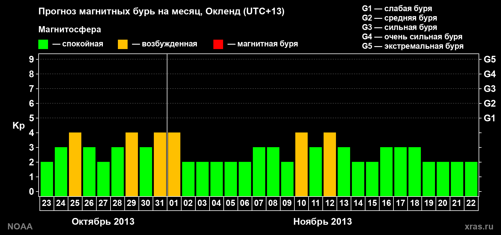 Прогноз максимального суточного геомагнитного индекса&nbsp;Kp на <b>1 месяц</b> (31 день) <b>с 23 октября по 22 ноября 2013 г</b>
