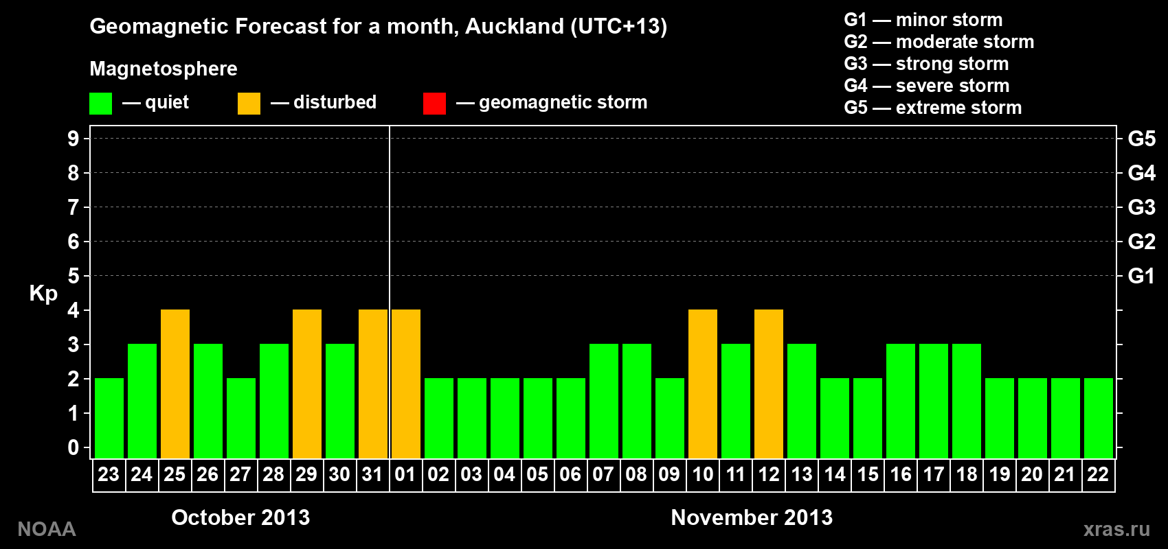 Geomagnetic index Kp forecast for the next month