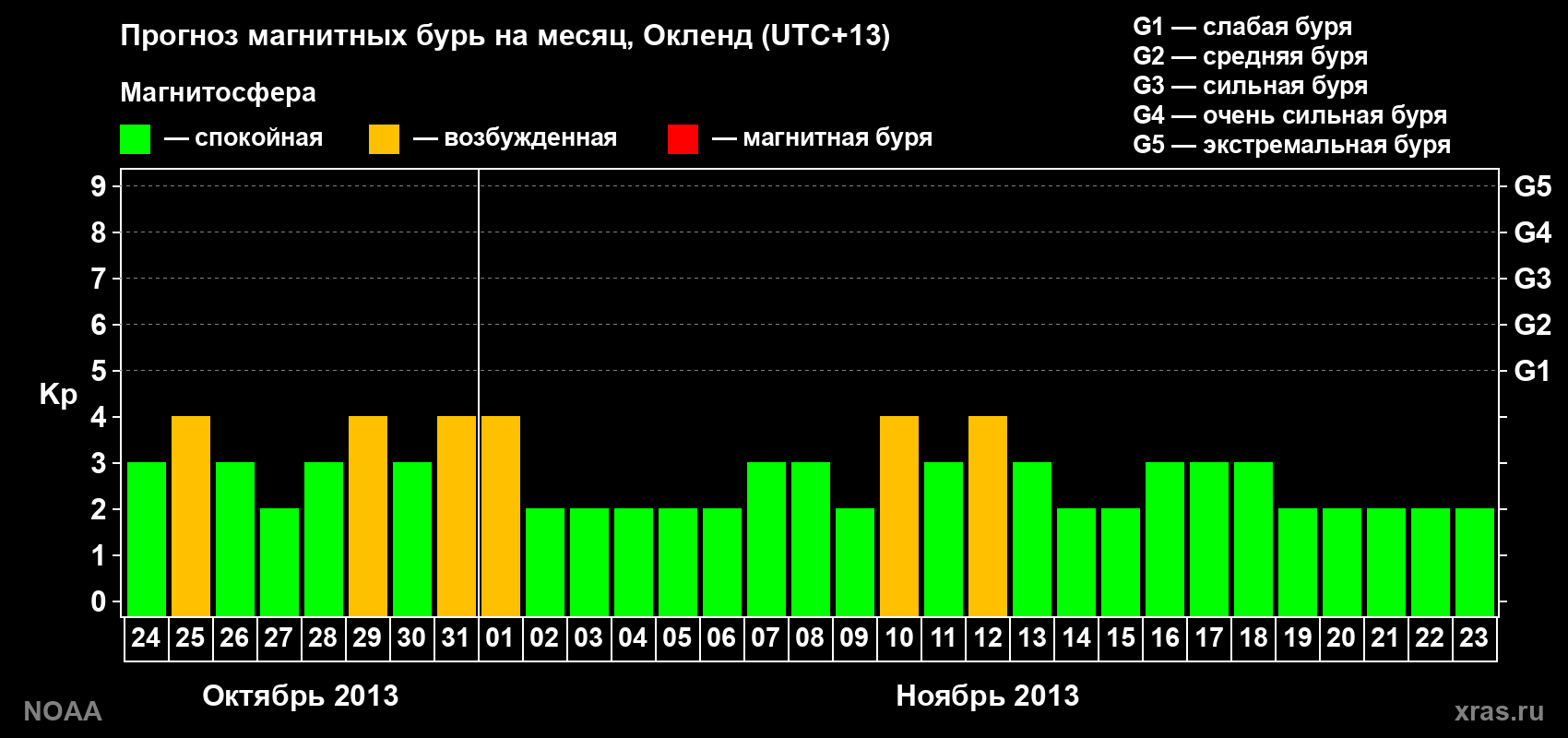 Прогноз максимального суточного геомагнитного индекса&nbsp;Kp на <b>1 месяц</b> (31 день) <b>с 24 октября по 23 ноября 2013 г</b>