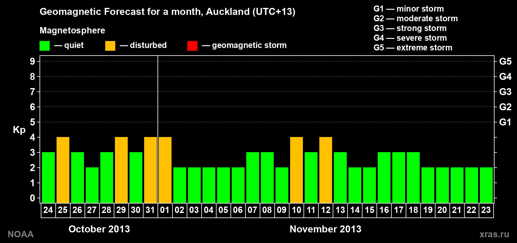 Geomagnetic index Kp forecast for the next month