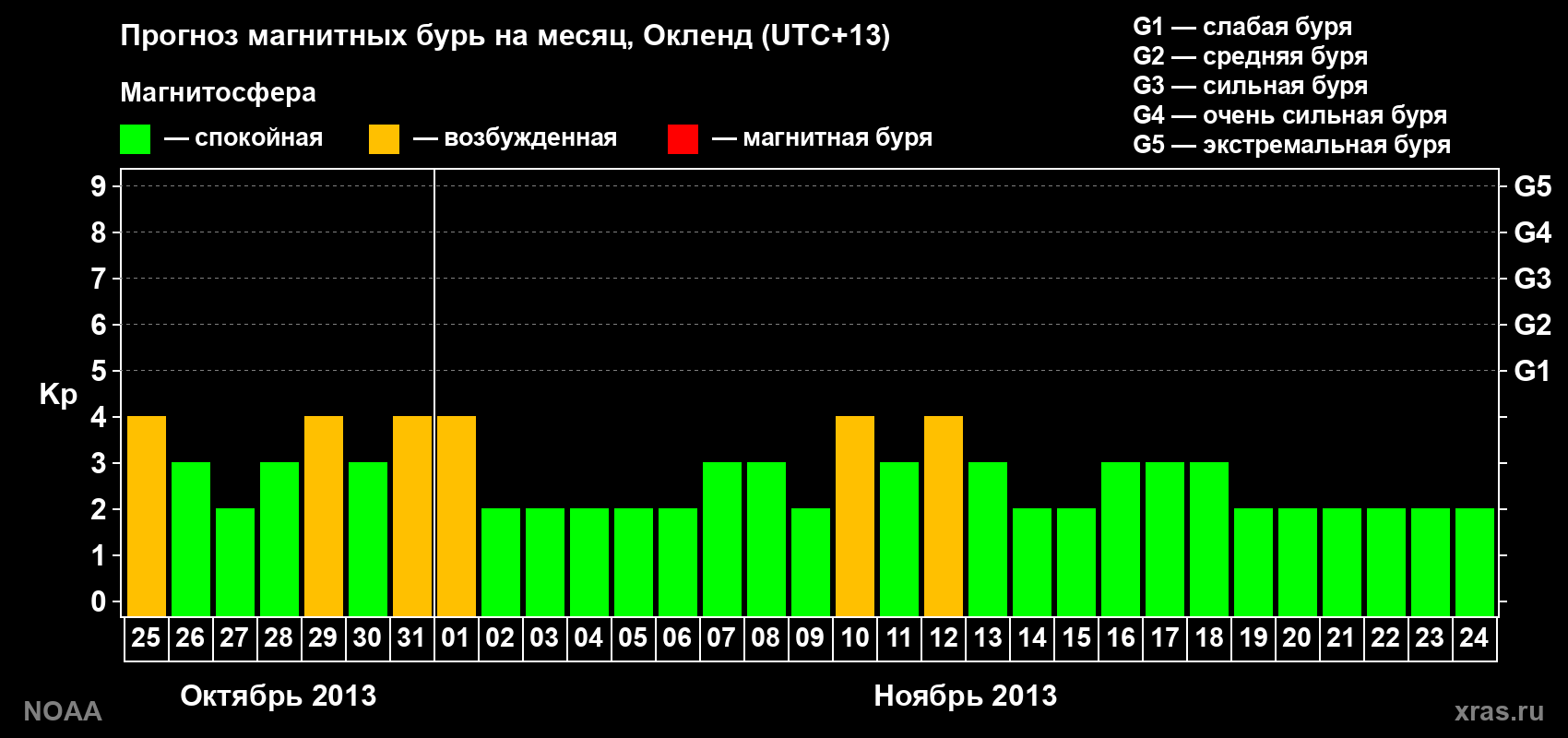 Прогноз максимального суточного геомагнитного индекса&nbsp;Kp на <b>1 месяц</b> (31 день) <b>с 25 октября по 24 ноября 2013 г</b>