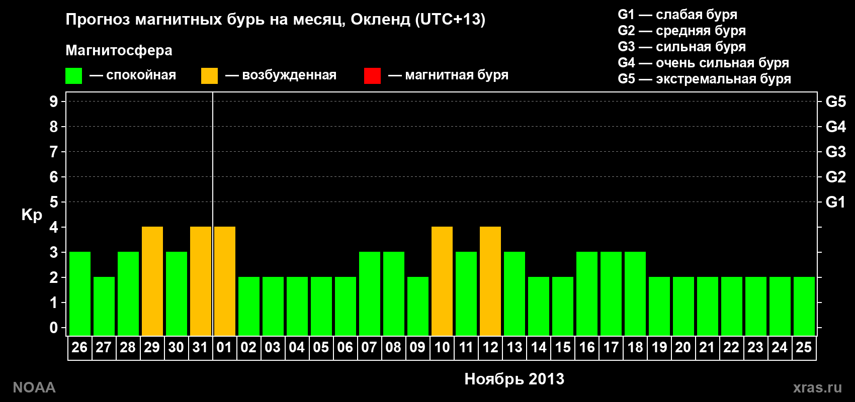 Прогноз максимального суточного геомагнитного индекса&nbsp;Kp на <b>1 месяц</b> (31 день) <b>с 26 октября по 25 ноября 2013 г</b>