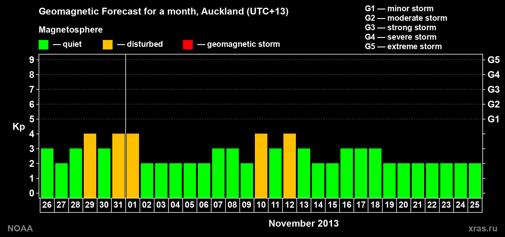 Geomagnetic index Kp forecast for the next month
