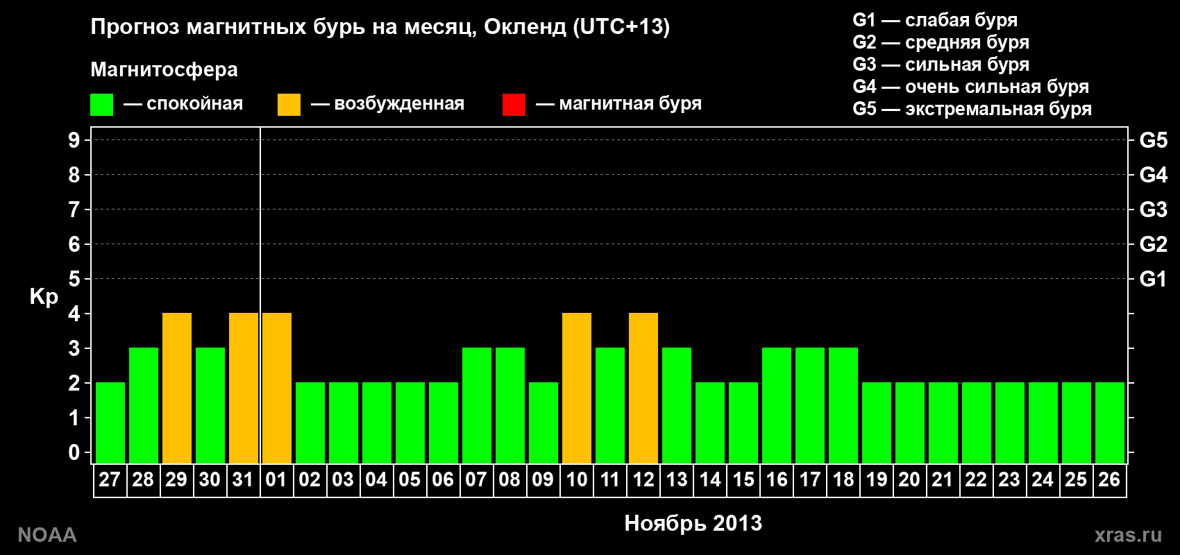 Прогноз максимального суточного геомагнитного индекса&nbsp;Kp на <b>1 месяц</b> (31 день) <b>с 27 октября по 26 ноября 2013 г</b>