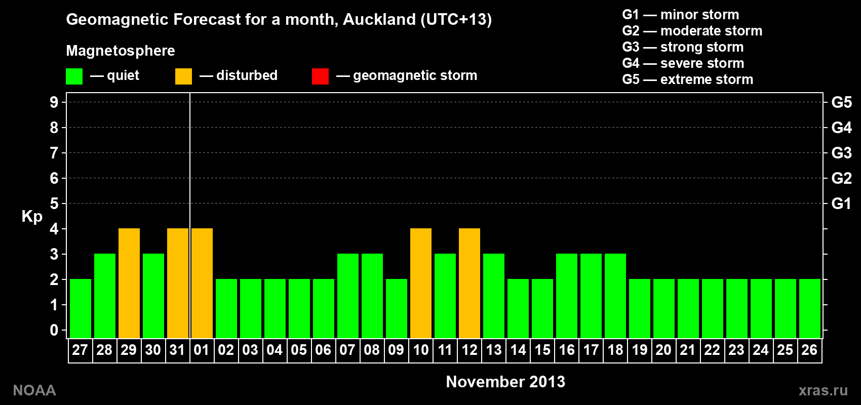 Geomagnetic index Kp forecast for the next month