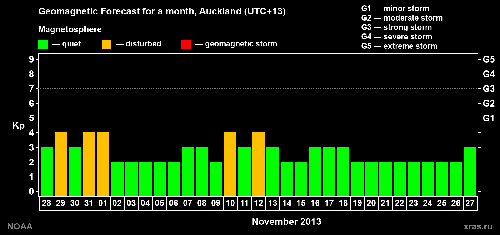 Geomagnetic index Kp forecast for the next month
