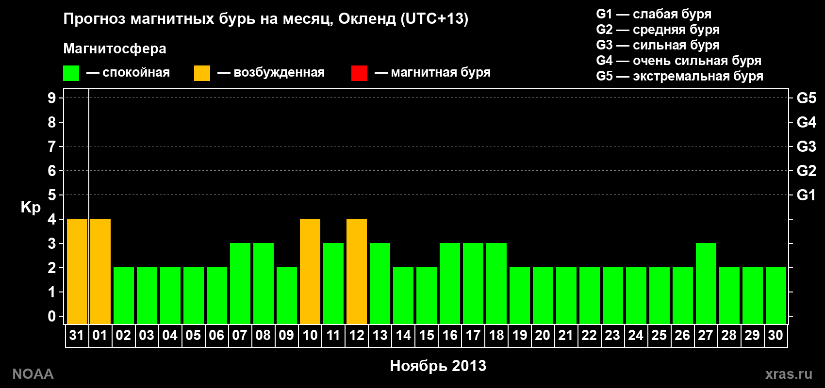 Прогноз максимального суточного геомагнитного индекса&nbsp;Kp на <b>1 месяц</b> (31 день) <b>с 31 октября по 30 ноября 2013 г</b>