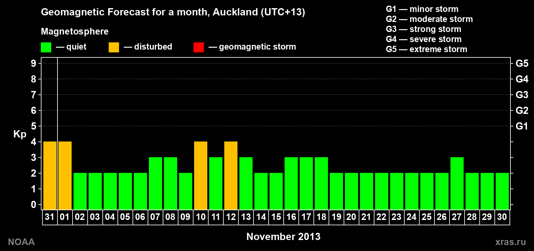 Geomagnetic index Kp forecast for the next month