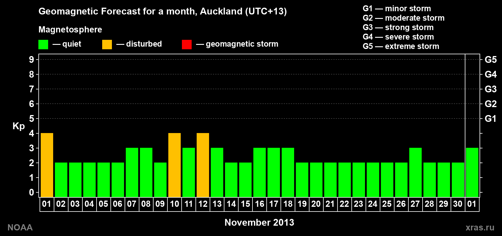 Geomagnetic index Kp forecast for the next month