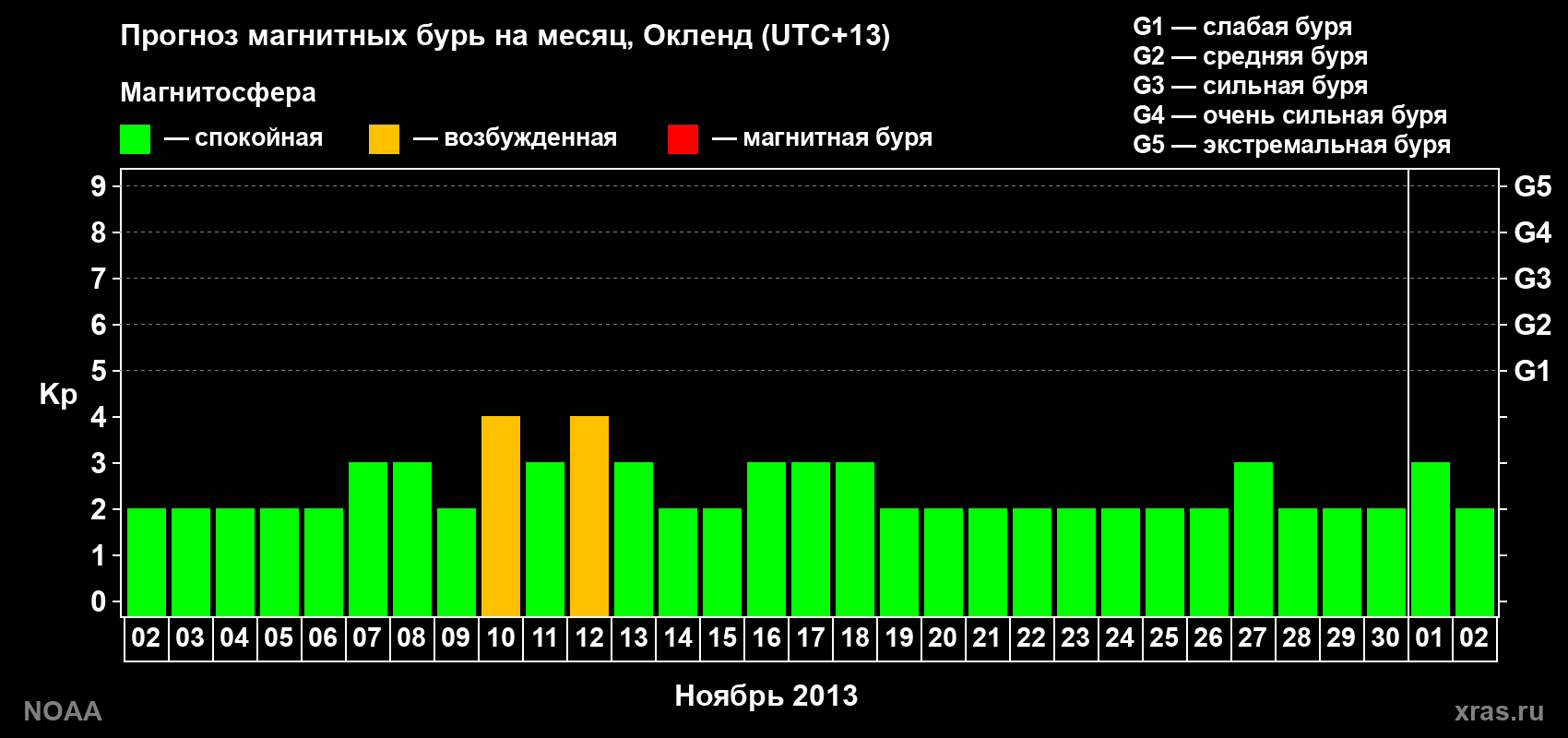Прогноз максимального суточного геомагнитного индекса&nbsp;Kp на <b>1 месяц</b> (31 день) <b>с 02 ноября по 02 декабря 2013 г</b>