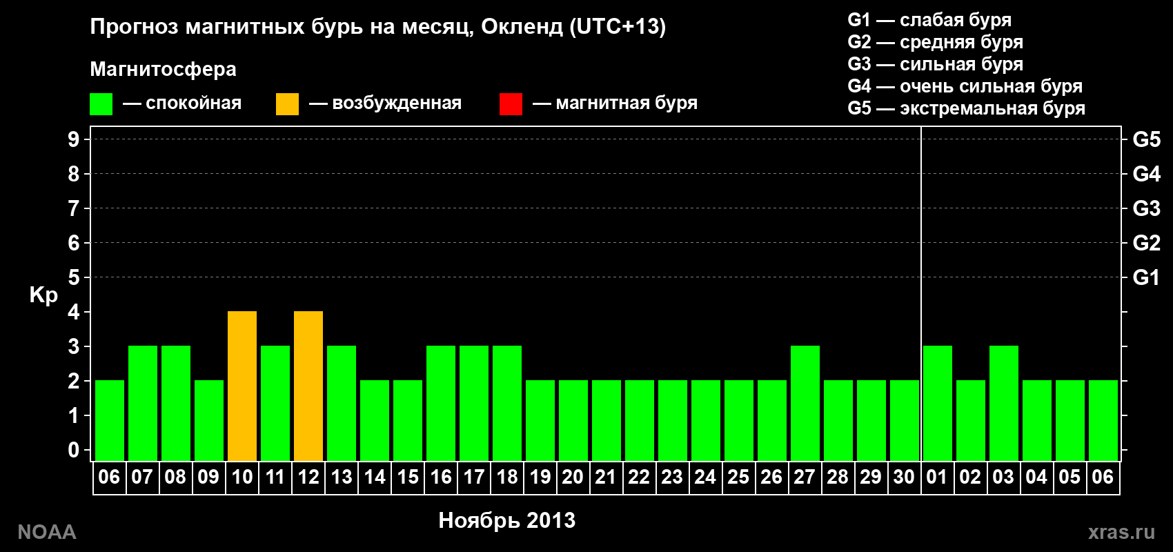 Прогноз максимального суточного геомагнитного индекса&nbsp;Kp на <b>1 месяц</b> (31 день) <b>с 06 ноября по 06 декабря 2013 г</b>