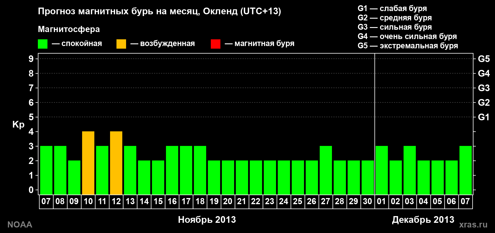 Прогноз максимального суточного геомагнитного индекса&nbsp;Kp на <b>1 месяц</b> (31 день) <b>с 07 ноября по 07 декабря 2013 г</b>